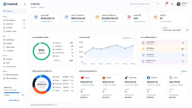 ขายหลาย Marketplace ทำไมยิ่งโต ยิ่งไม่ควรบริหารหลายระบบ?